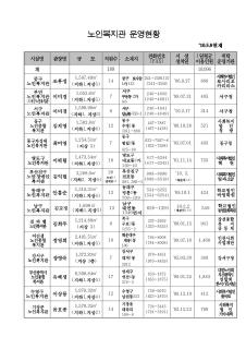 노인복지관 현황